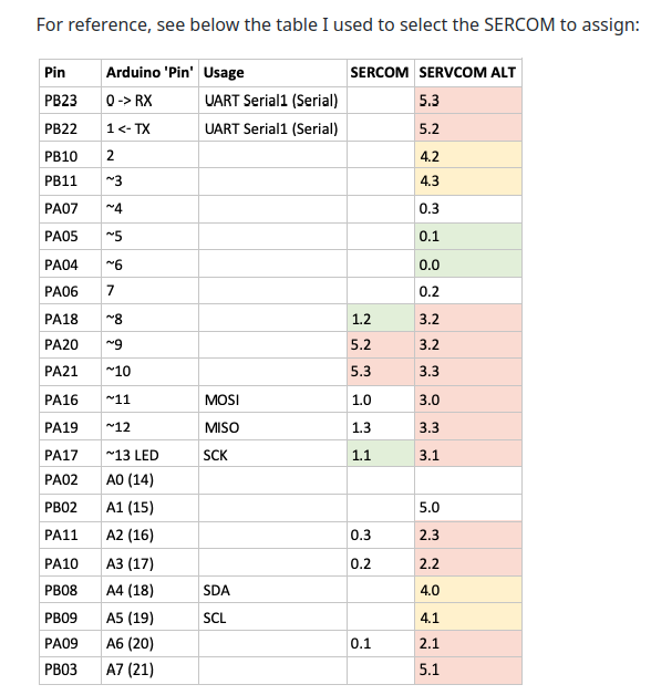 sercom table