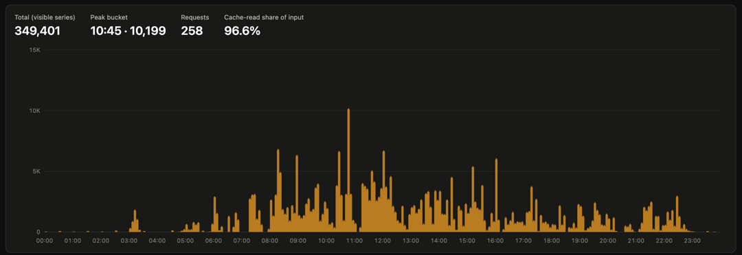 Typical Daily Usage, September