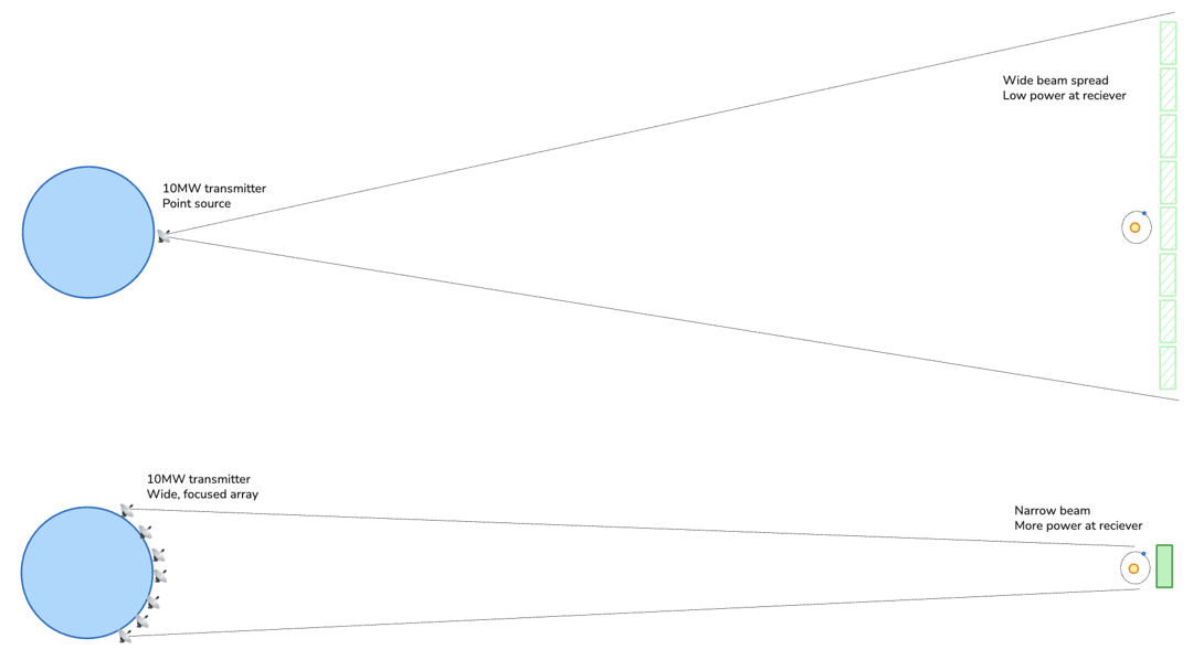 Power loss over great distances